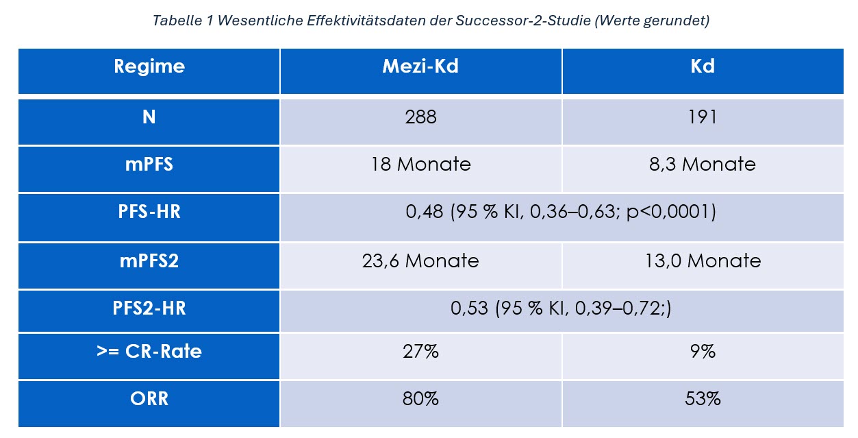 Carfilzomib_table